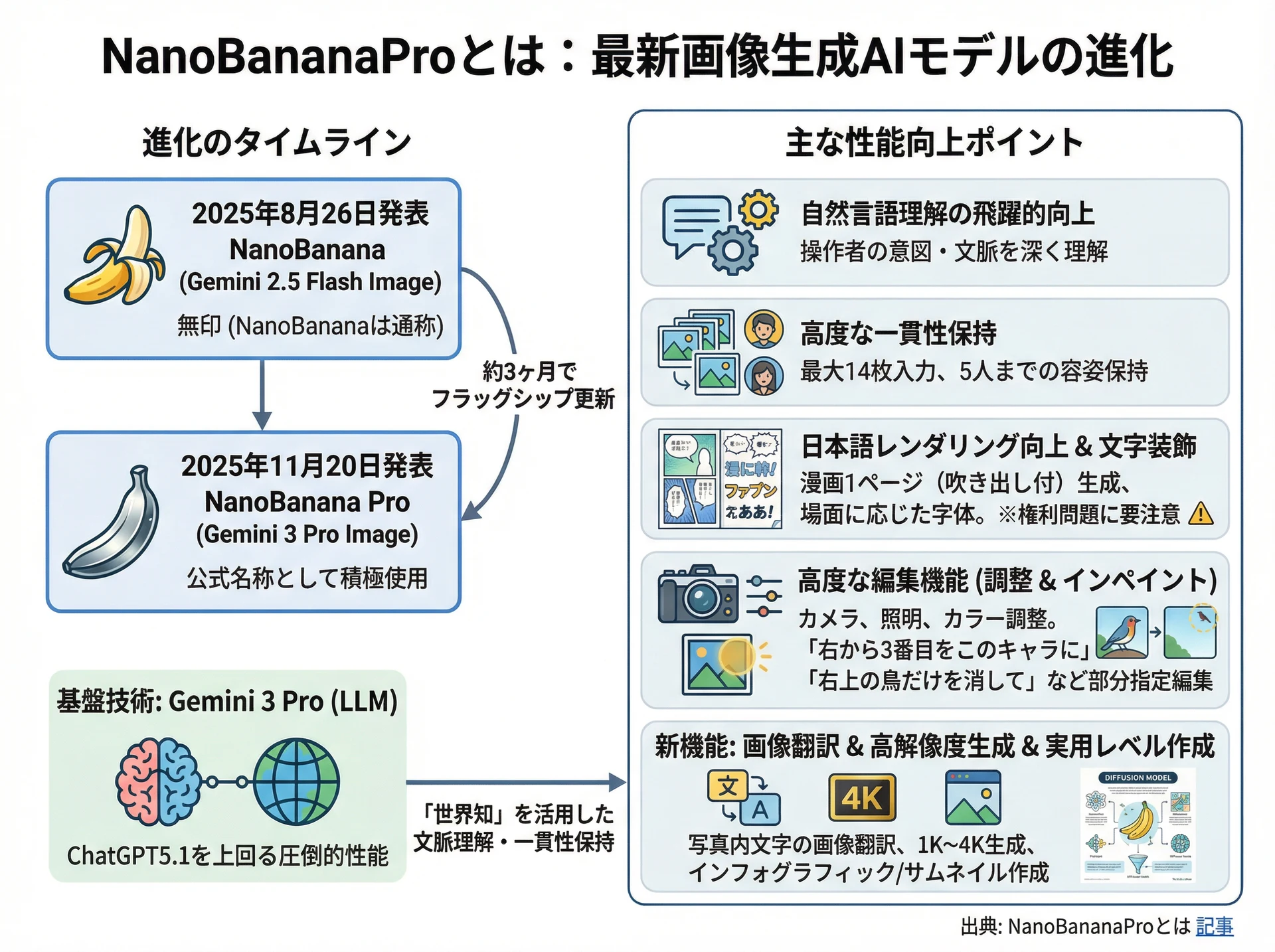 以上の文章をNanoBananaProに読ませて作らせたインフォグラフィック