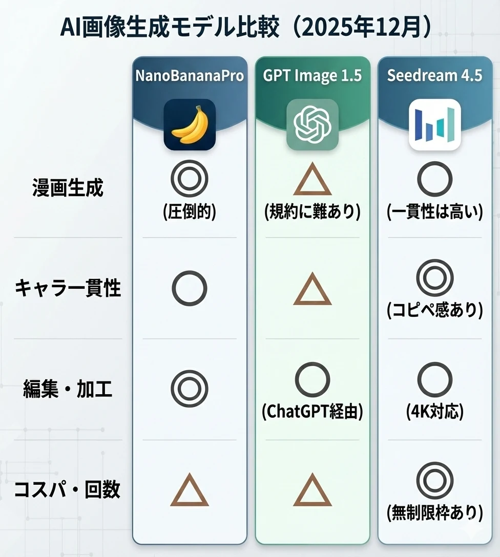 NanoBanana系群雄割拠？「GPT Image1.5」「Seedream4.5」比較検証：図版1