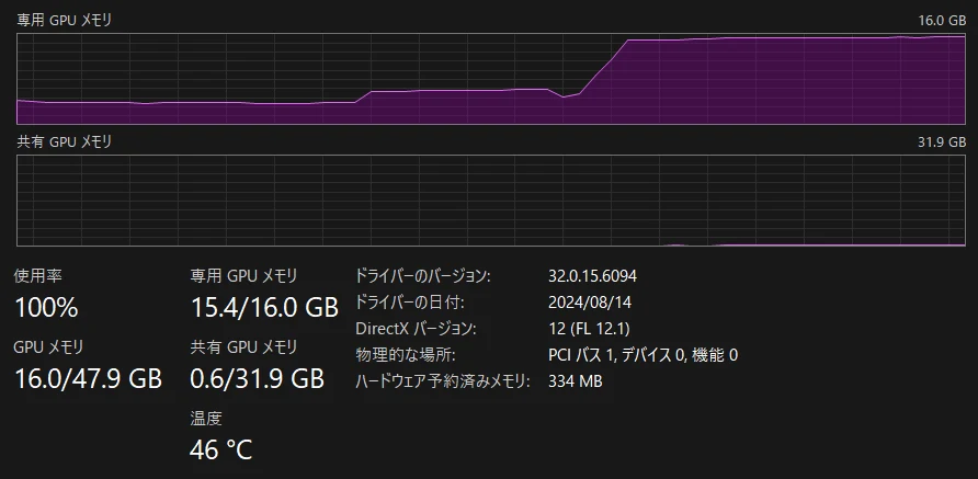 途中から共有GPUメモリに漏れ出しており、作業速度が激遅になる例