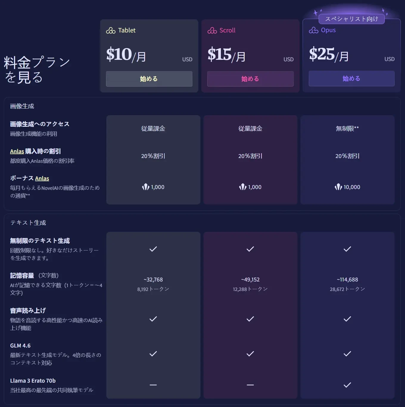NovelAIのプラン料金（https://docs.novelai.net/ja/subscription より画像引用）