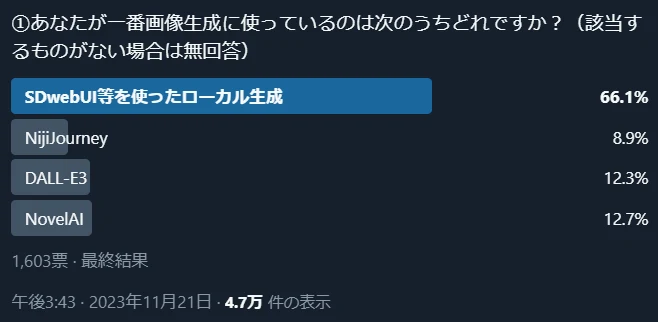 ①一番使っている画像生成AIサービスは？：図版1