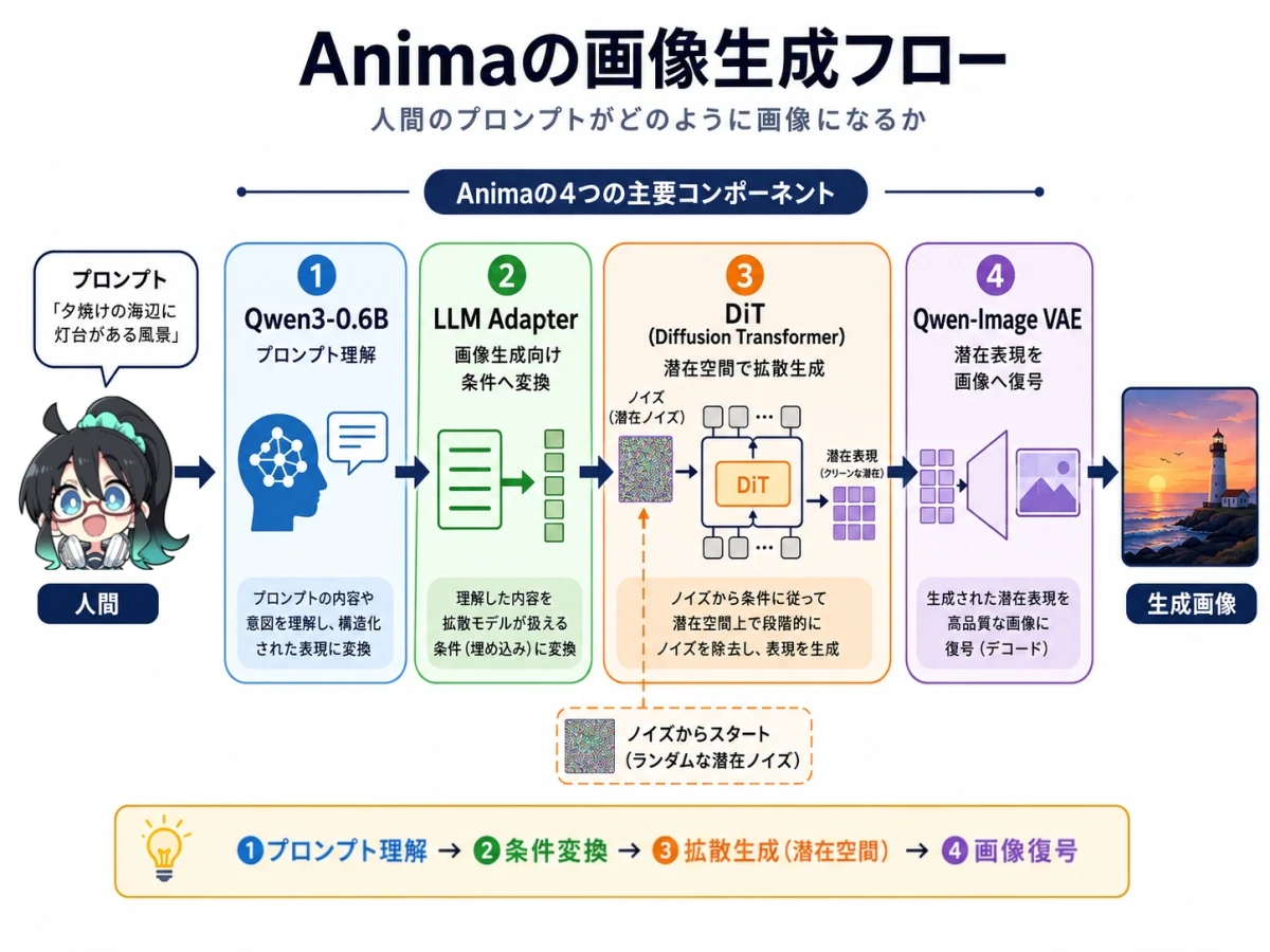SDXLとは構造から異なるモデル:図版1