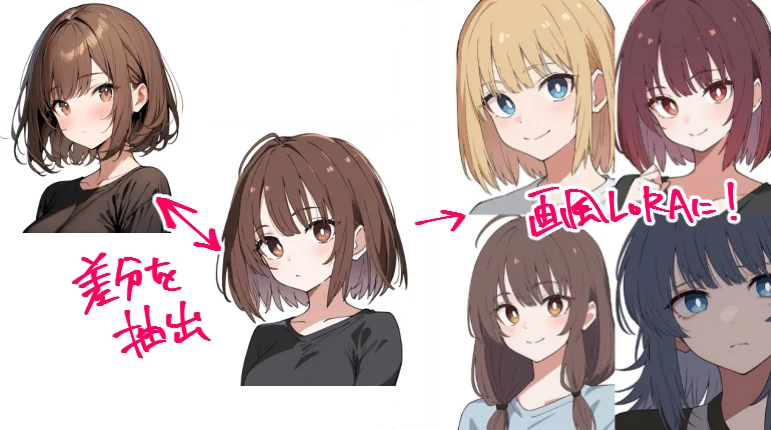 通常のLoRA学習との違いは？：図版2