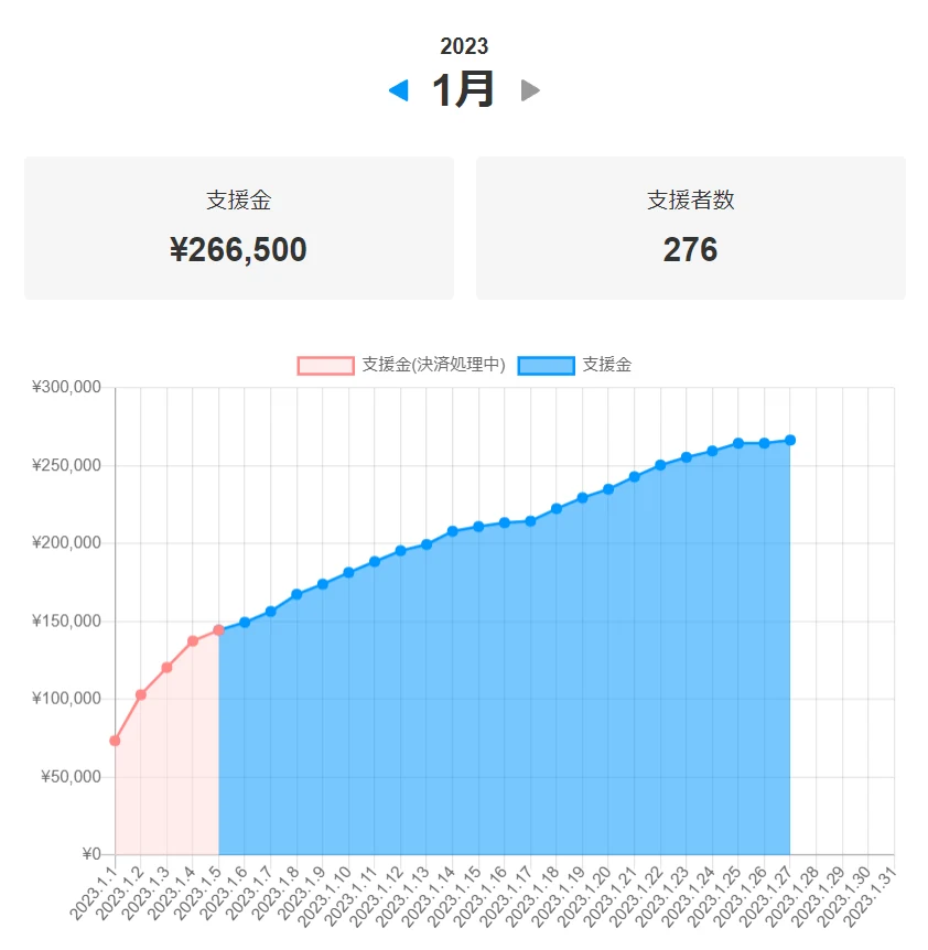 収益はのべ40万円突破:図版3
