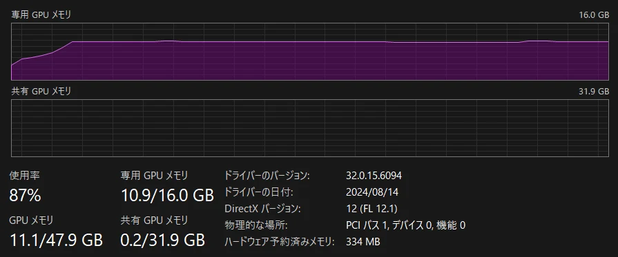 正常例。専用GPUメモリ（グラボのVRAM容量）の範囲で生成が行われている
