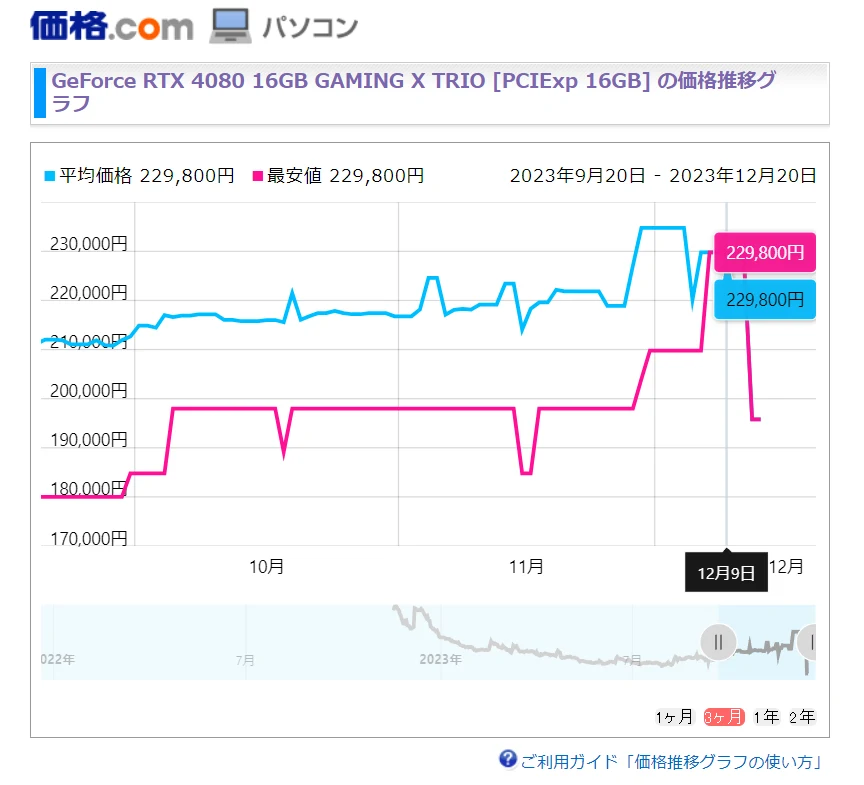https://kakaku.com/item/K0001492543/pricehistory/ よりスクショ引用