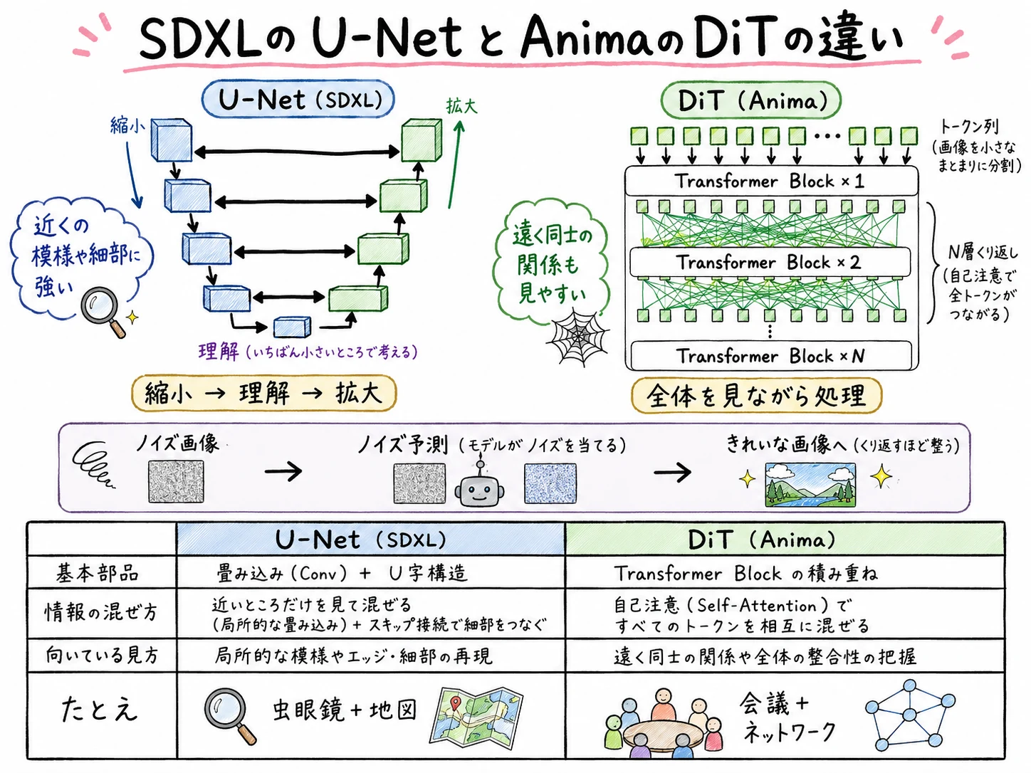 DiTの内部構造:図版1