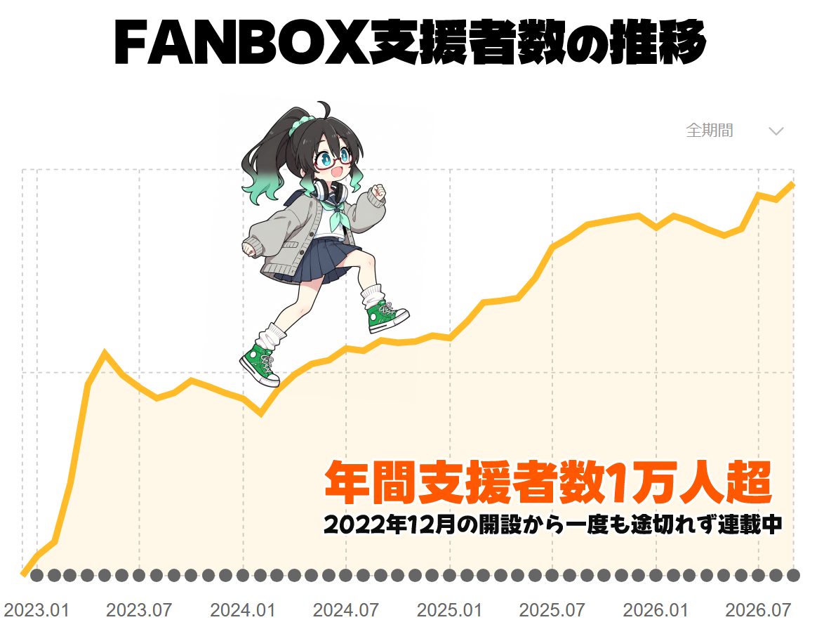 FANBOX支援者数の推移。2023年から2026年にかけてのグラフを左から右へ登るミナちゃん。年間支援者数1万人超。2022年12月の開設から一度も途切れず連載中。